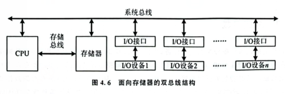 双总线结构（面向存储器）