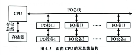 双总线结构（面向CPU）