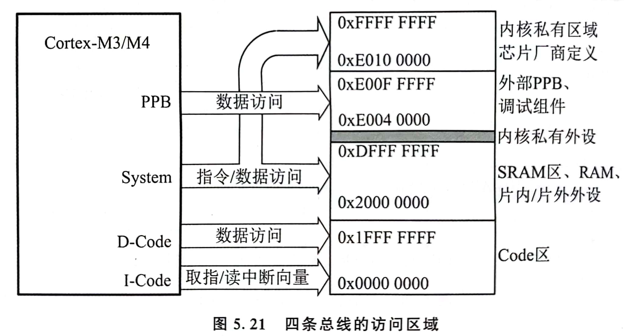 四条总线的访问区域